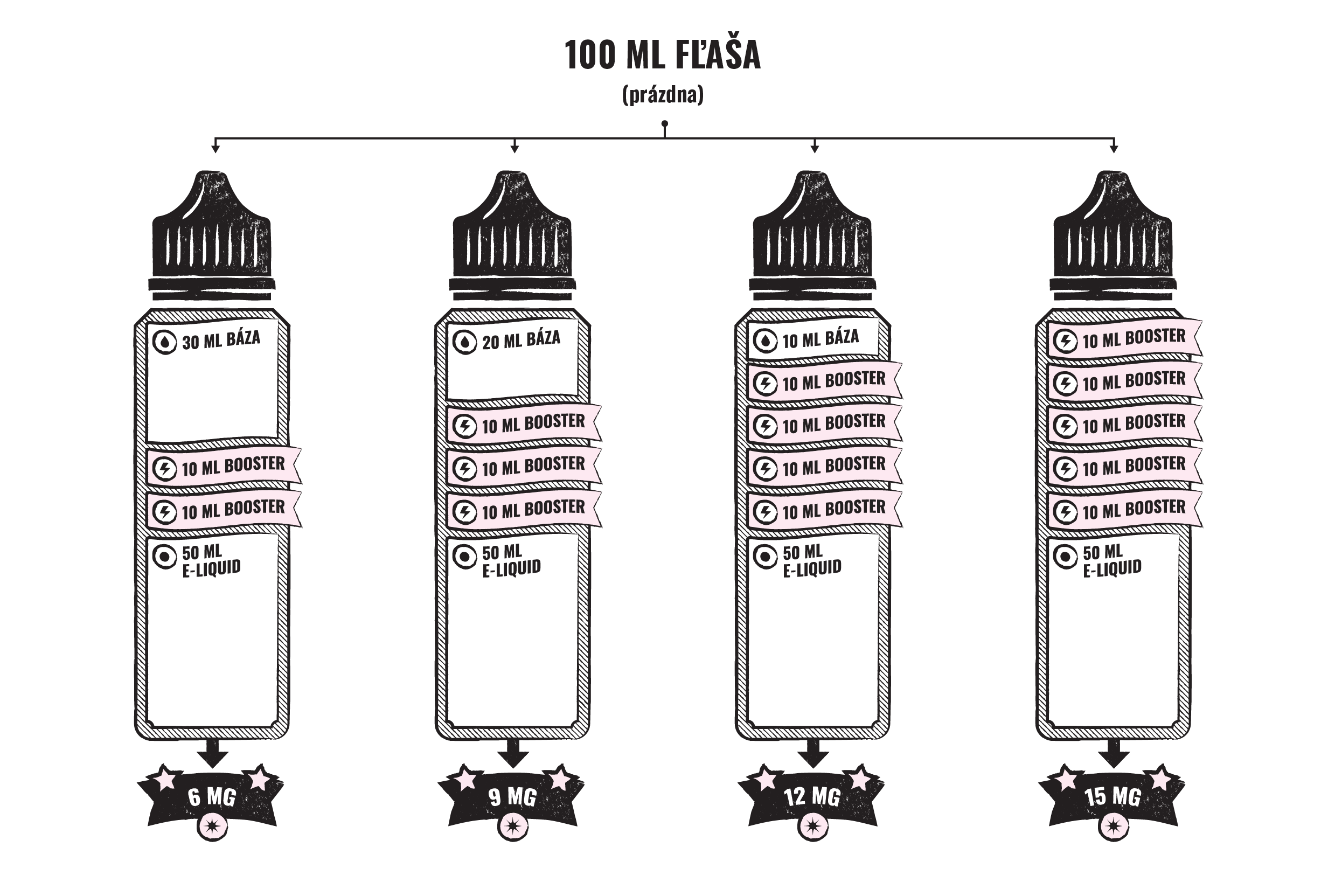 Ako zväčšiť objem shortfillu pomocou 100 ml fľaše